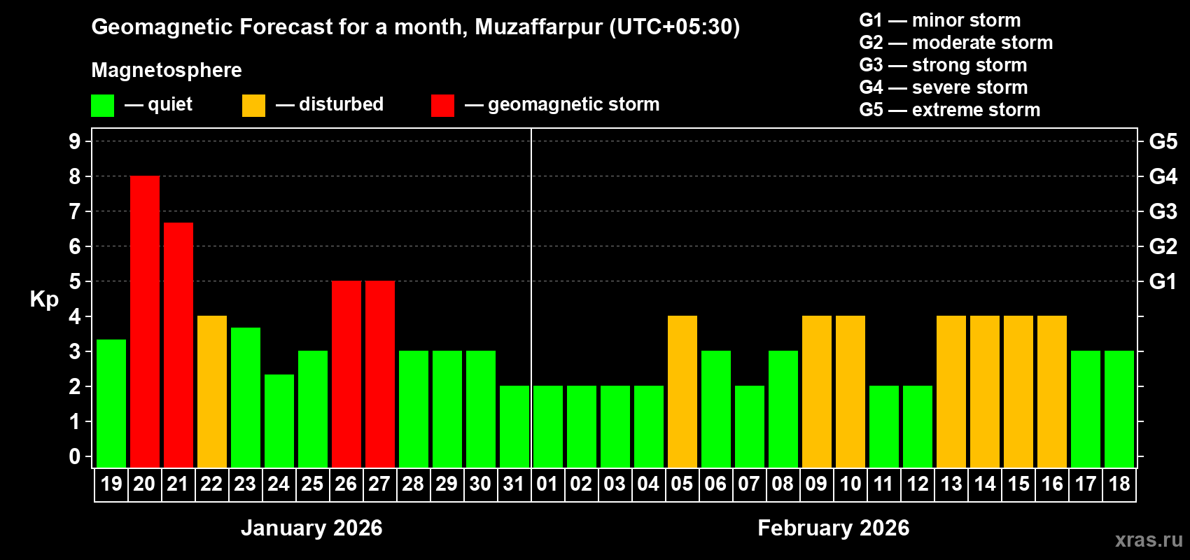 Forecast of the daily maximal value of geomagnetic index&nbsp;Kp for <b>1 month</b> (31 days) <b>from Jan 19, 2026 to Feb 18, 2026</b>