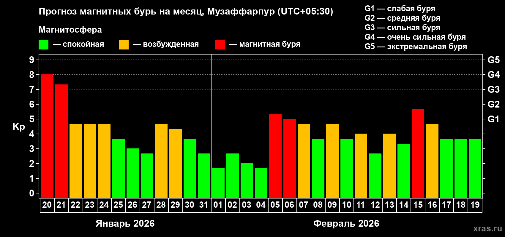 Прогноз максимального суточного геомагнитного индекса&nbsp;Kp на <b>1 месяц</b> (31 день) <b>с 20 января по 19 февраля 2026 г</b>