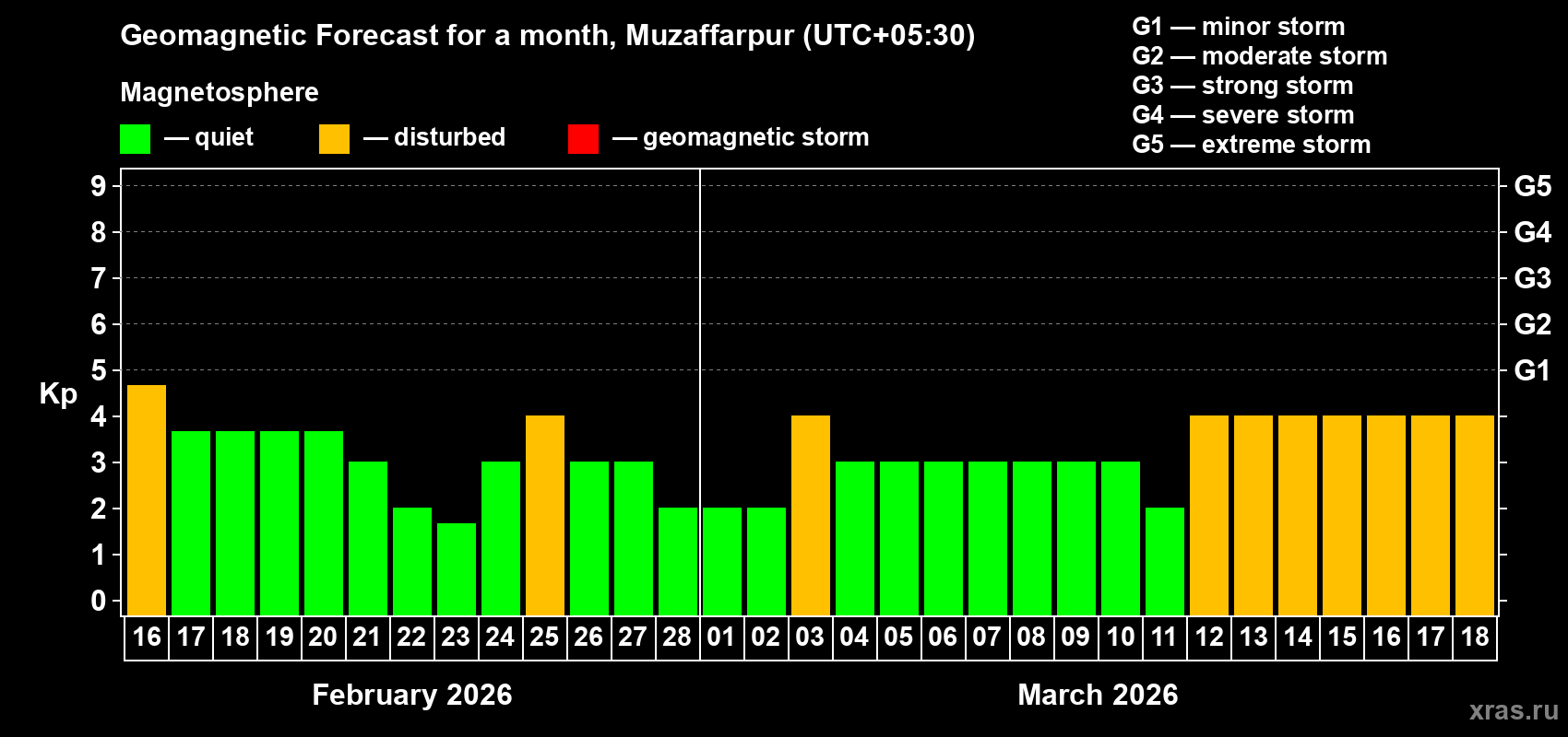 Forecast of the daily maximal value of geomagnetic index&nbsp;Kp for <b>1 month</b> (31 days) <b>from Feb 16, 2026 to Mar 18, 2026</b>