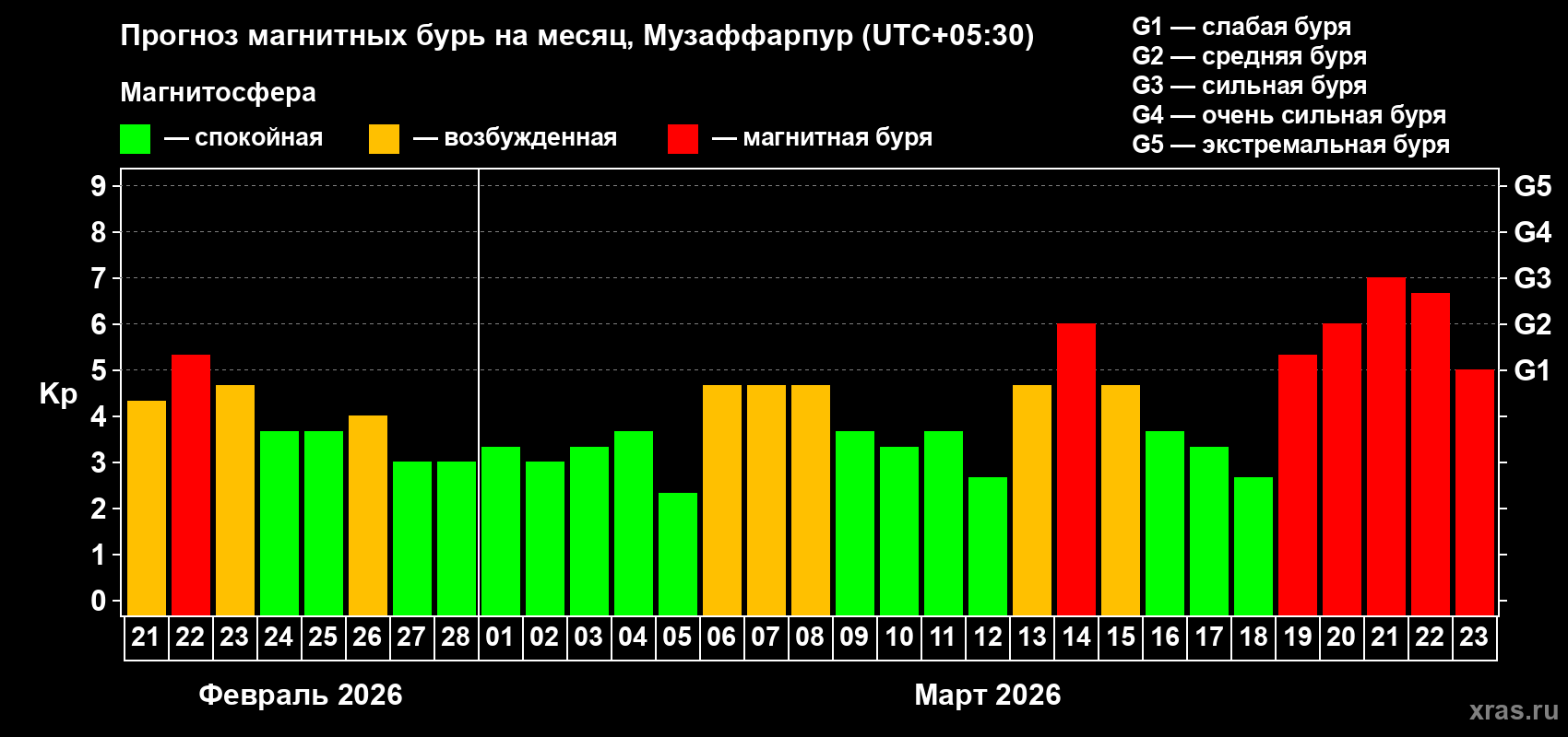 Прогноз максимального суточного геомагнитного индекса Kp на <b>1 месяц</b> (31 день) <b>с 21 февраля по 23 марта 2026 г</b>
