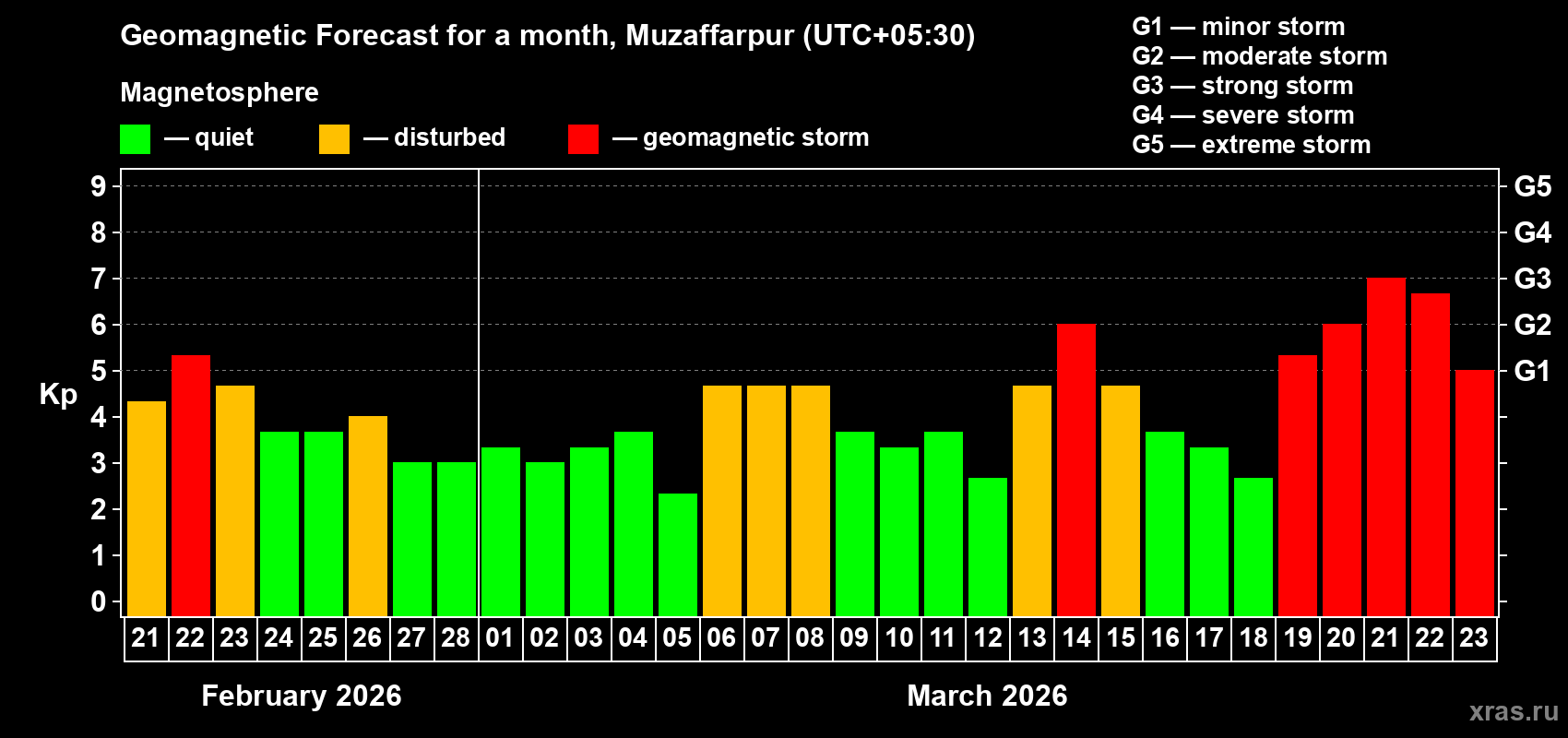 Forecast of the daily maximal value of geomagnetic index&nbsp;Kp for <b>1 month</b> (31 days) <b>from Feb 21, 2026 to Mar 23, 2026</b>