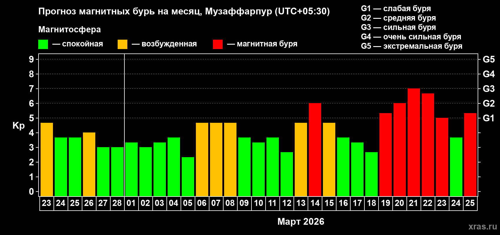 Прогноз максимального суточного геомагнитного индекса&nbsp;Kp на <b>1 месяц</b> (31 день) <b>с 23 февраля по 25 марта 2026 г</b>