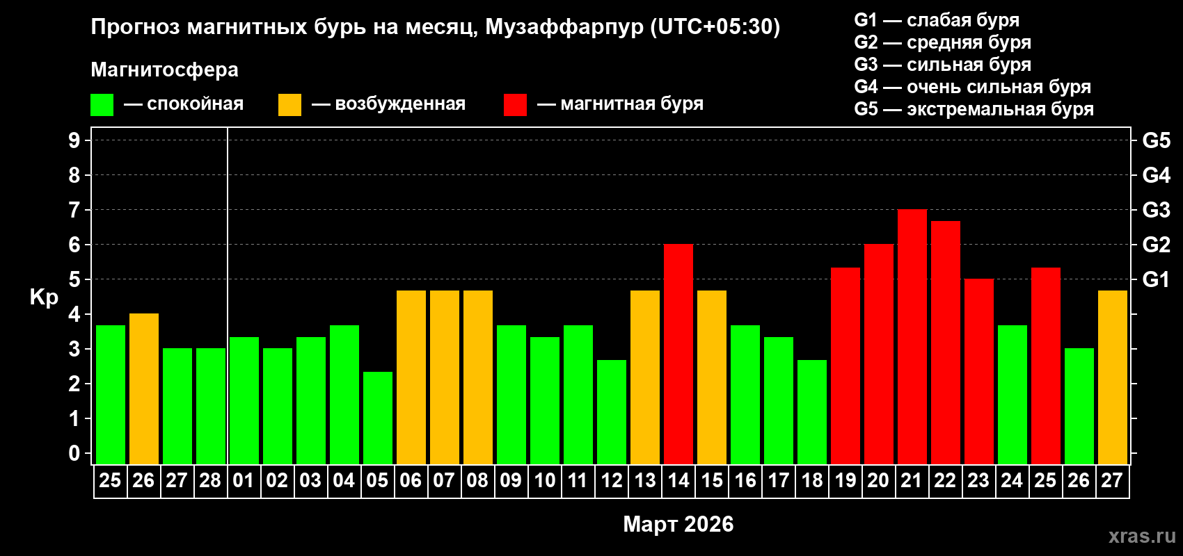 Прогноз максимального суточного геомагнитного индекса&nbsp;Kp на <b>1 месяц</b> (31 день) <b>с 25 февраля по 27 марта 2026 г</b>