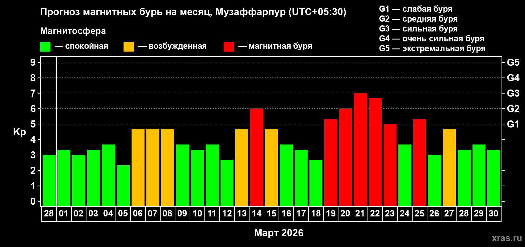 Прогноз максимального суточного геомагнитного индекса&nbsp;Kp на <b>1 месяц</b> (31 день) <b>с 28 февраля по 30 марта 2026 г</b>