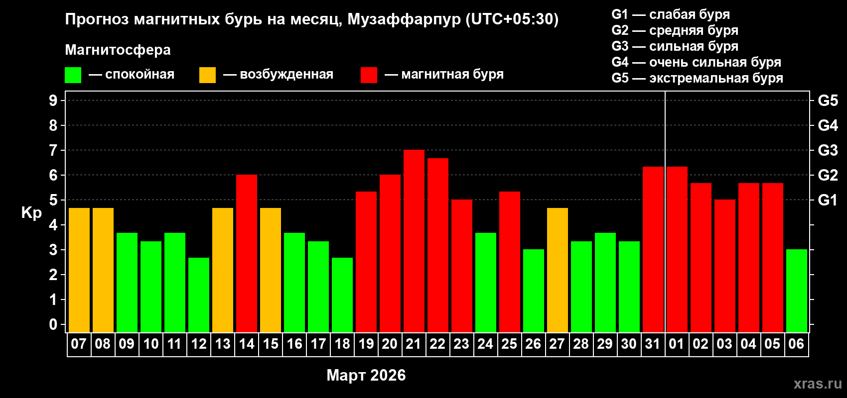 Прогноз максимального суточного геомагнитного индекса&nbsp;Kp на <b>1 месяц</b> (31 день) <b>с 07 марта по 06 апреля 2026 г</b>