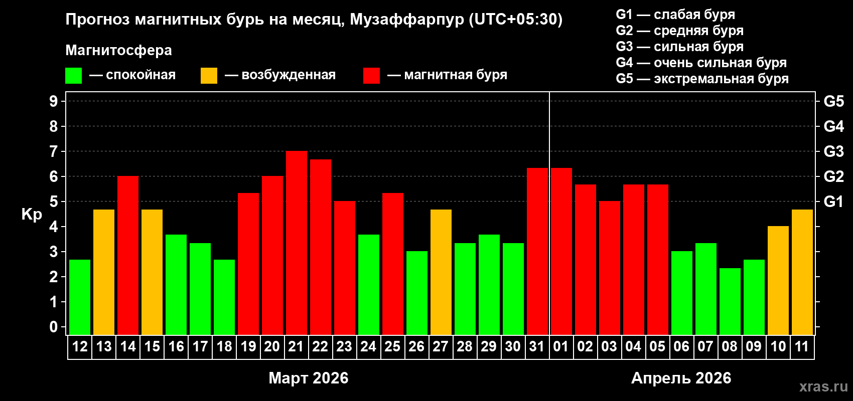 Прогноз максимального суточного геомагнитного индекса&nbsp;Kp на <b>1 месяц</b> (31 день) <b>с 12 марта по 11 апреля 2026 г</b>