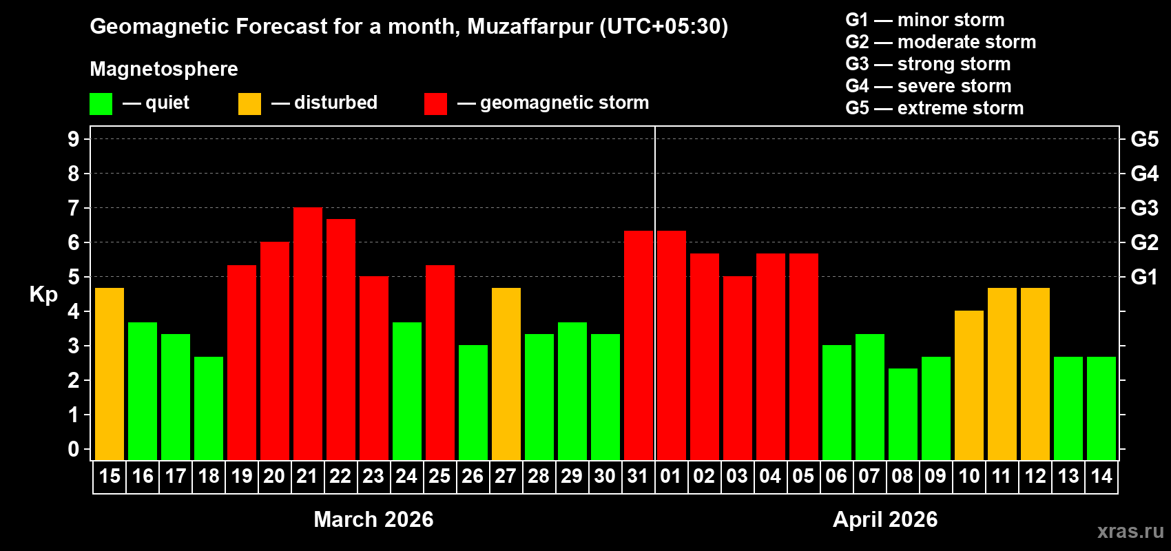 Forecast of the daily maximal value of geomagnetic index Kp for <b>1 month</b> (31 days) <b>from Mar 15, 2026 to Apr 14, 2026</b>