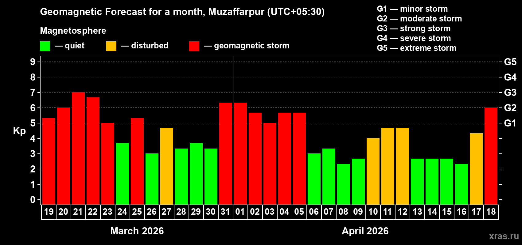 Forecast of the daily maximal value of geomagnetic index&nbsp;Kp for <b>1 month</b> (31 days) <b>from Mar 19, 2026 to Apr 18, 2026</b>