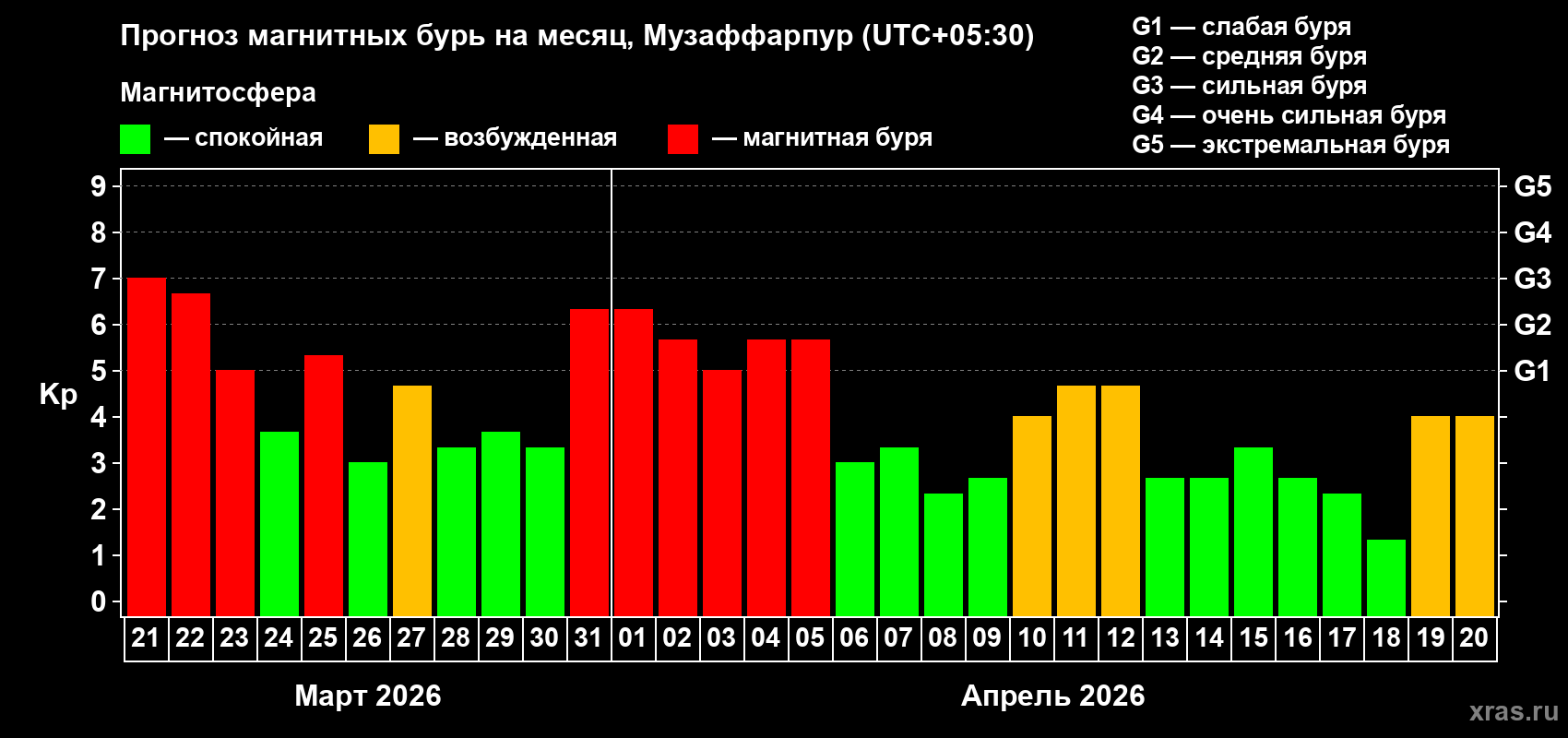 Прогноз максимального суточного геомагнитного индекса&nbsp;Kp на <b>1 месяц</b> (31 день) <b>с 21 марта по 20 апреля 2026 г</b>