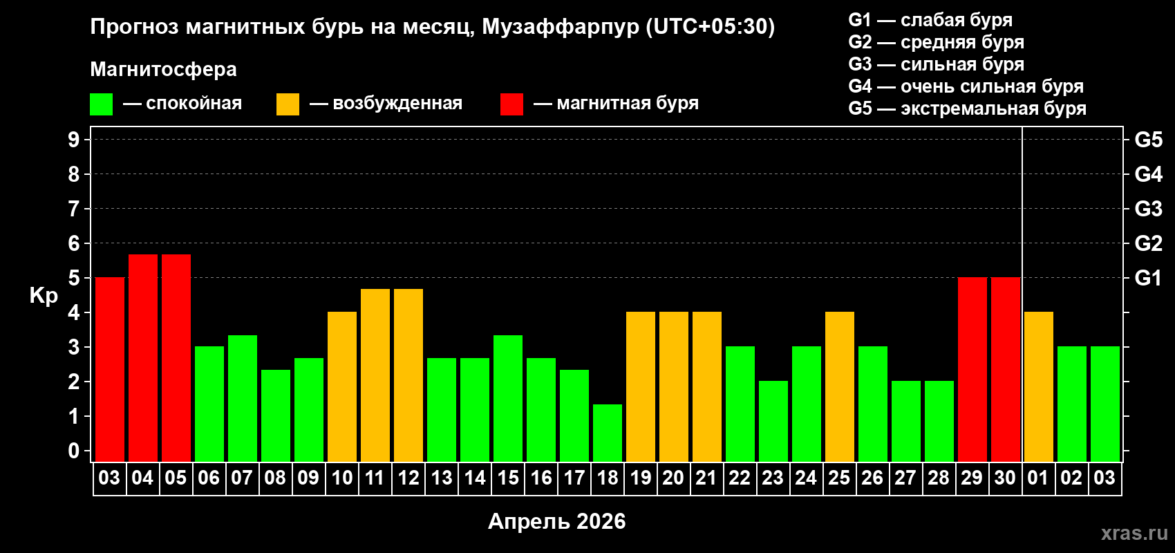 Прогноз максимального суточного геомагнитного индекса&nbsp;Kp на <b>1 месяц</b> (31 день) <b>с 03 апреля по 03 мая 2026 г</b>