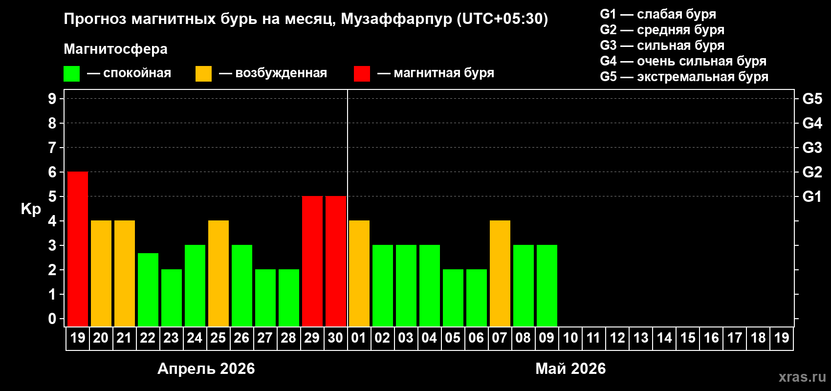 Прогноз максимального суточного геомагнитного индекса&nbsp;Kp на <b>1 месяц</b> (31 день) <b>с 19 апреля по 19 мая 2026 г</b>