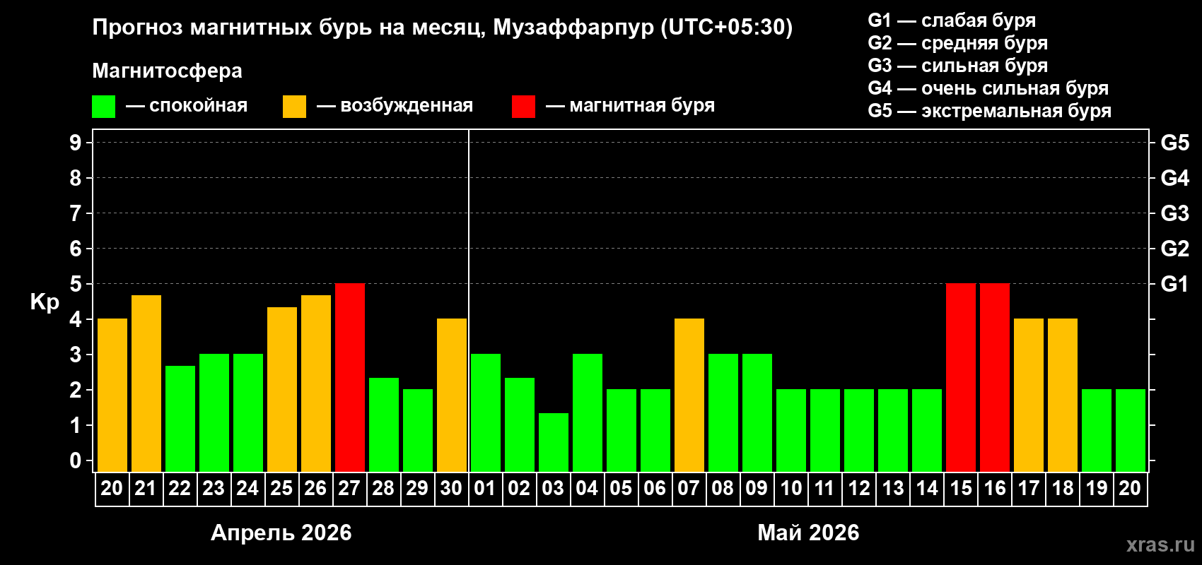 Прогноз максимального суточного геомагнитного индекса&nbsp;Kp на <b>1 месяц</b> (31 день) <b>с 20 апреля по 20 мая 2026 г</b>