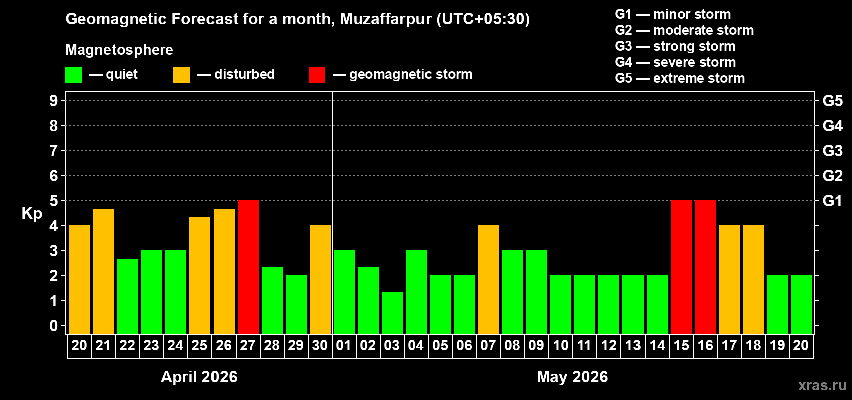 Forecast of the daily maximal value of geomagnetic index&nbsp;Kp for <b>1 month</b> (31 days) <b>from Apr 20, 2026 to May 20, 2026</b>