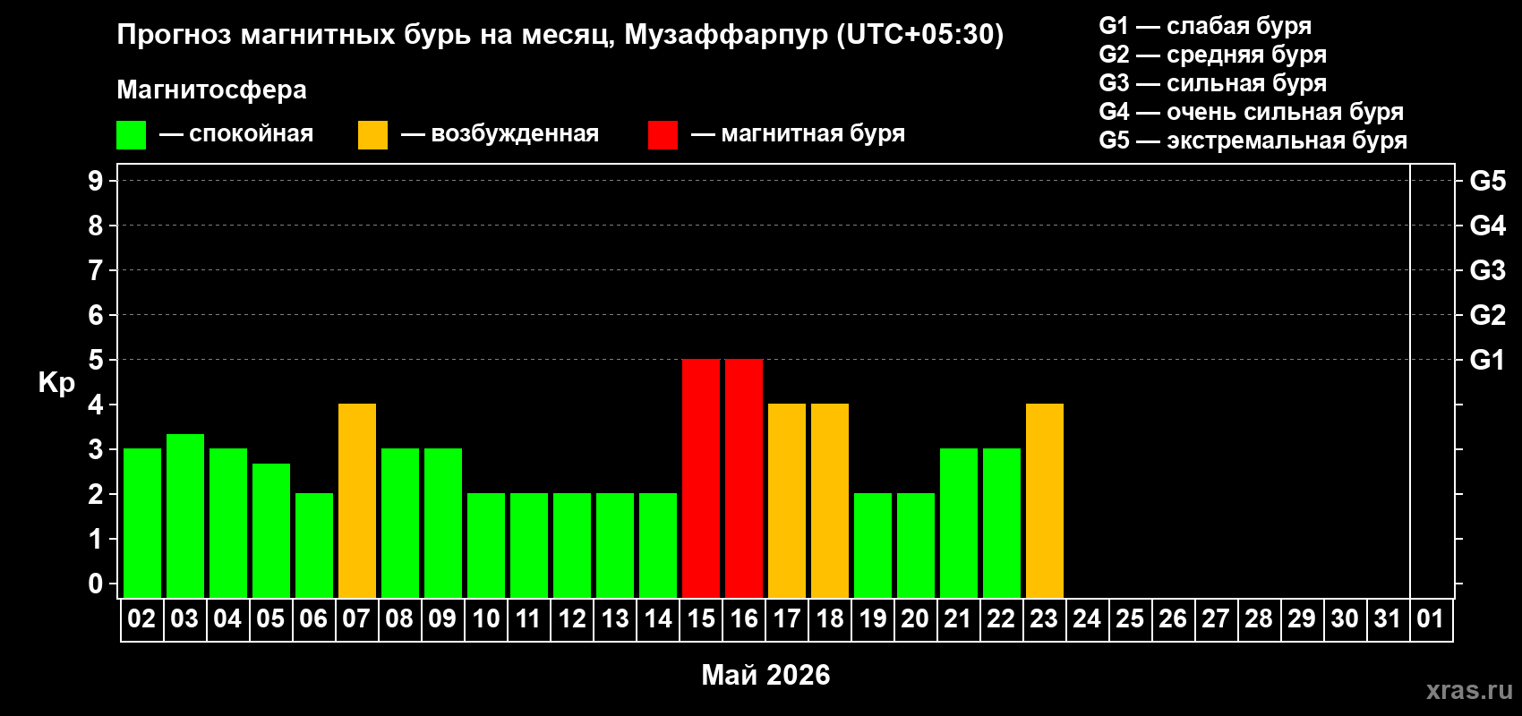 Прогноз максимального суточного геомагнитного индекса&nbsp;Kp на <b>1 месяц</b> (31 день) <b>с 02 мая по 01 июня 2026 г</b>