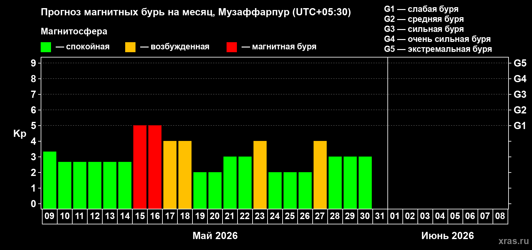 Прогноз максимального суточного геомагнитного индекса Kp на <b>1 месяц</b> (31 день) <b>с 09 мая по 08 июня 2026 г</b>