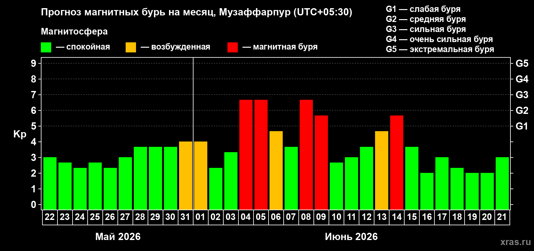 Прогноз максимального суточного геомагнитного индекса Kp на <b>1 месяц</b> (31 день) <b>с 22 мая по 21 июня 2026 г</b>
