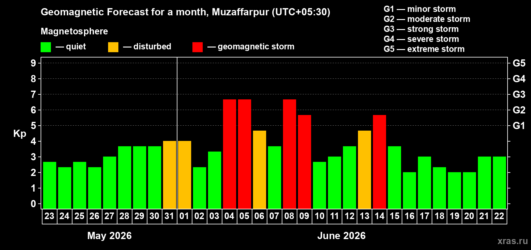 Forecast of the daily maximal value of geomagnetic index Kp for <b>1 month</b> (31 days) <b>from May 23, 2026 to Jun 22, 2026</b>
