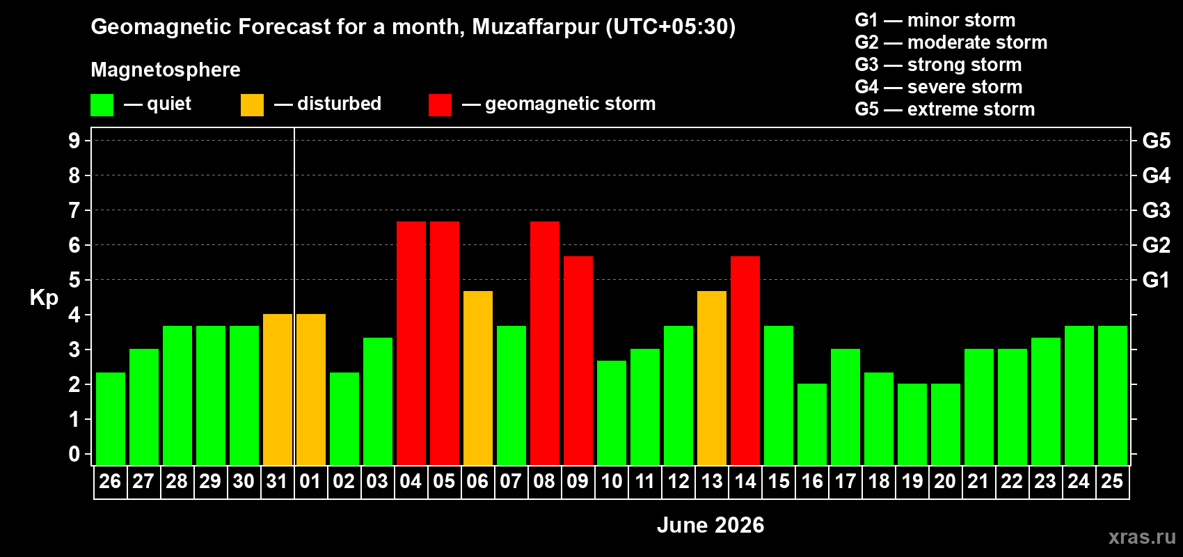 Forecast of the daily maximal value of geomagnetic index Kp for <b>1 month</b> (31 days) <b>from May 26, 2026 to Jun 25, 2026</b>
