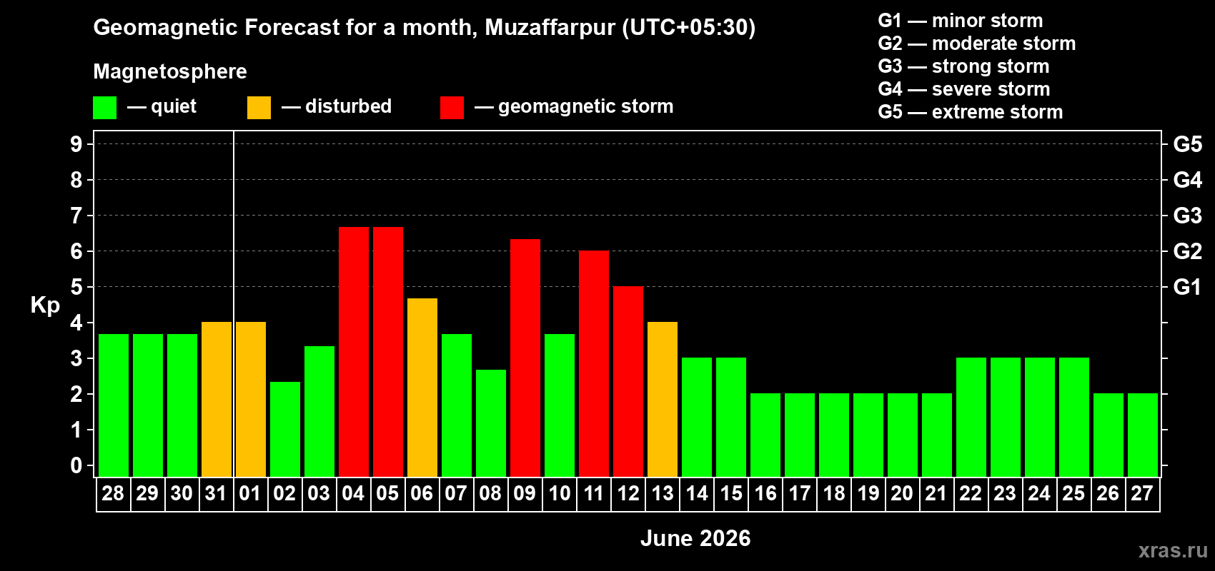 Forecast of the daily maximal value of geomagnetic index&nbsp;Kp for <b>1 month</b> (31 days) <b>from May 28, 2026 to Jun 27, 2026</b>