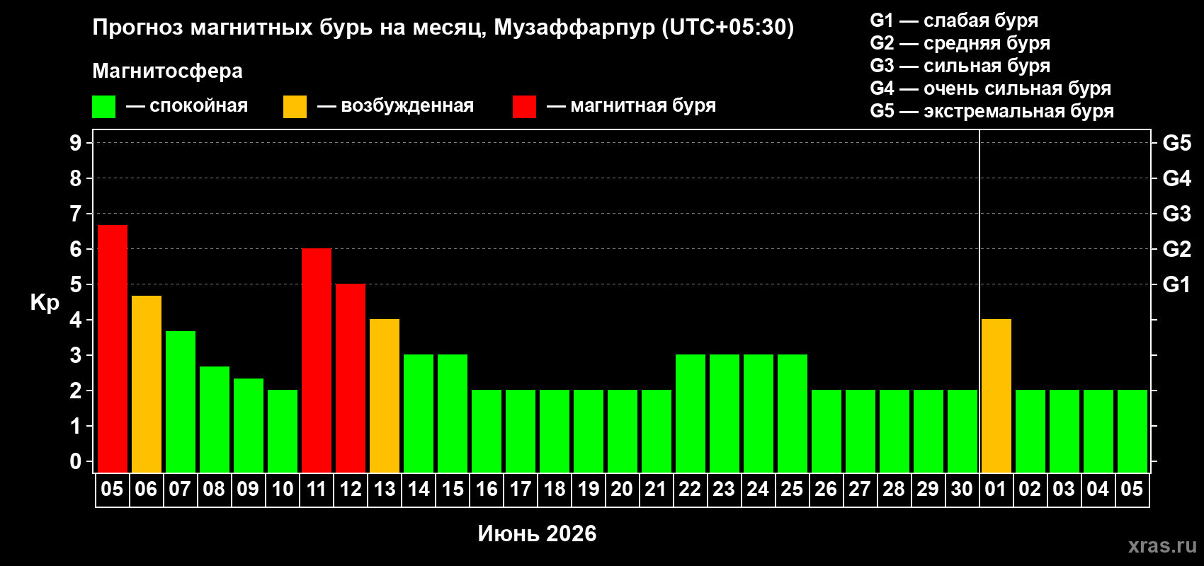 Прогноз максимального суточного геомагнитного индекса&nbsp;Kp на <b>1 месяц</b> (31 день) <b>с 05 июня по 05 июля 2026 г</b>