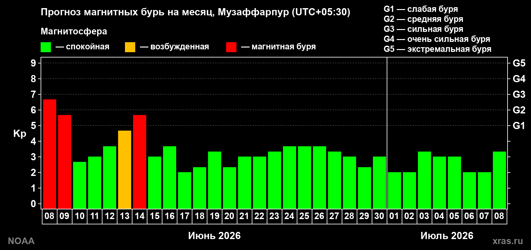 Прогноз максимального суточного геомагнитного индекса Kp на <b>1 месяц</b> (31 день) <b>с 08 июня по 08 июля 2026 г</b>