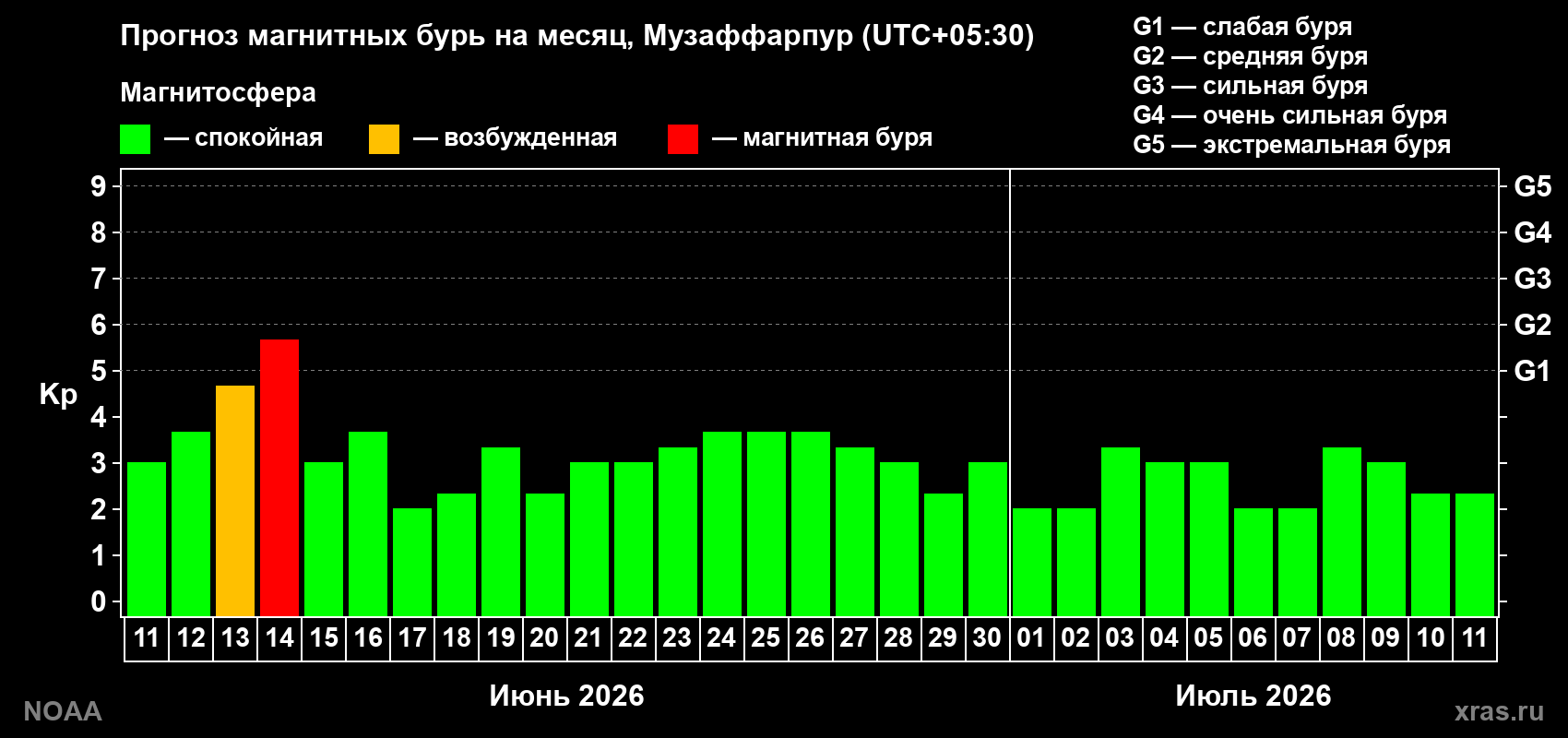 Прогноз максимального суточного геомагнитного индекса Kp на <b>1 месяц</b> (31 день) <b>с 11 июня по 11 июля 2026 г</b>