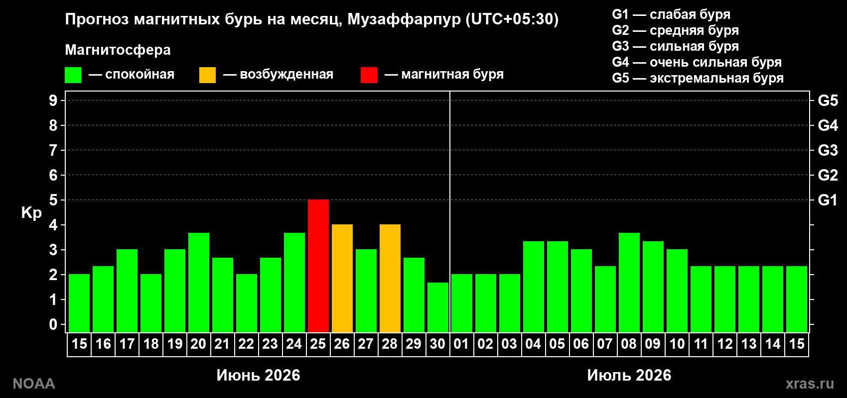 Прогноз максимального суточного геомагнитного индекса&nbsp;Kp на <b>1 месяц</b> (31 день) <b>с 15 июня по 15 июля 2026 г</b>