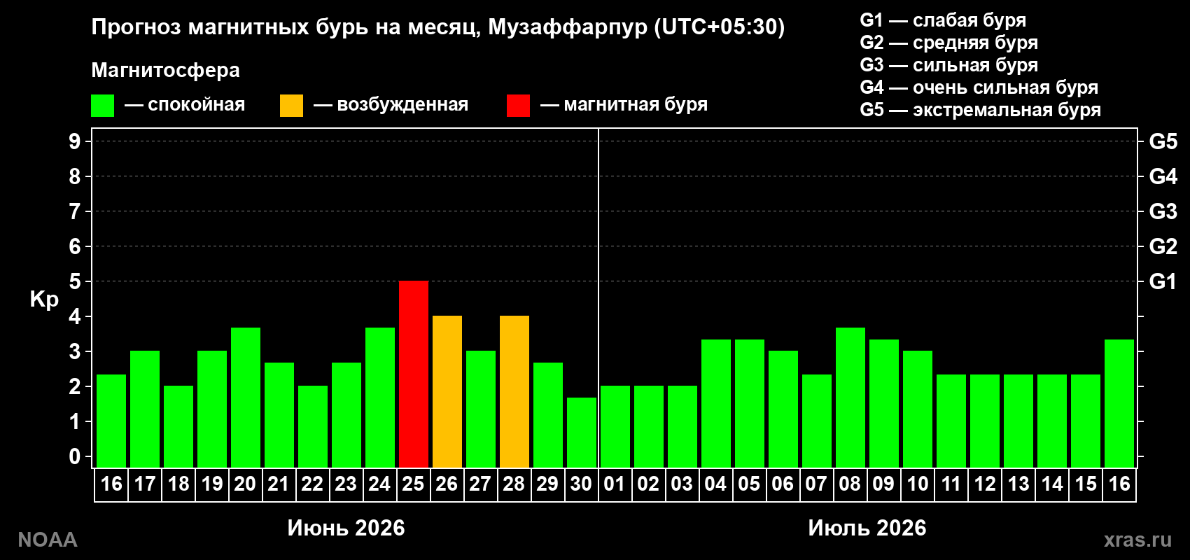 Прогноз максимального суточного геомагнитного индекса&nbsp;Kp на <b>1 месяц</b> (31 день) <b>с 16 июня по 16 июля 2026 г</b>