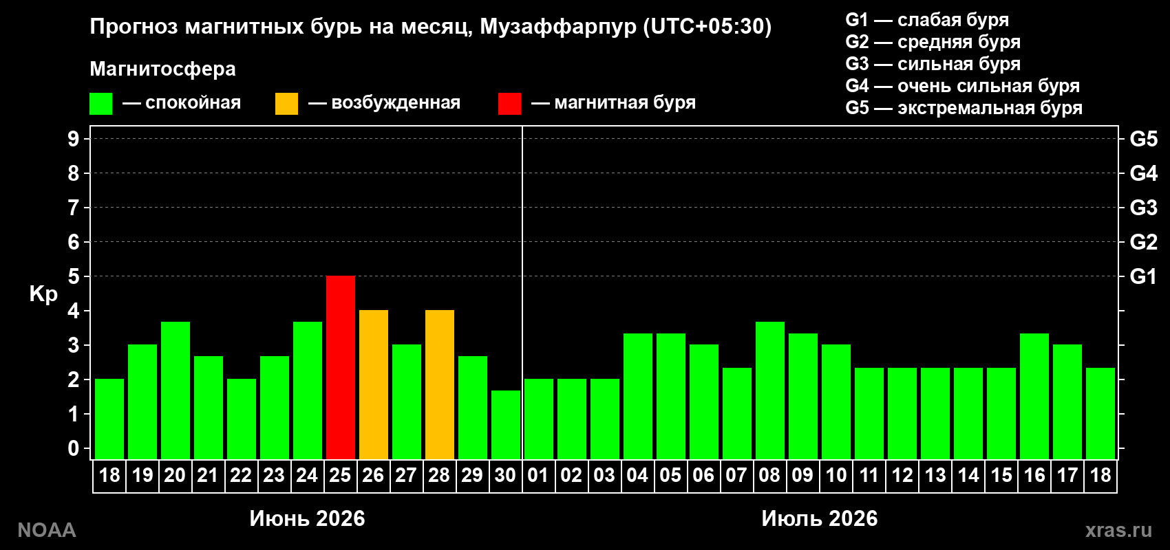 Прогноз максимального суточного геомагнитного индекса&nbsp;Kp на <b>1 месяц</b> (31 день) <b>с 18 июня по 18 июля 2026 г</b>