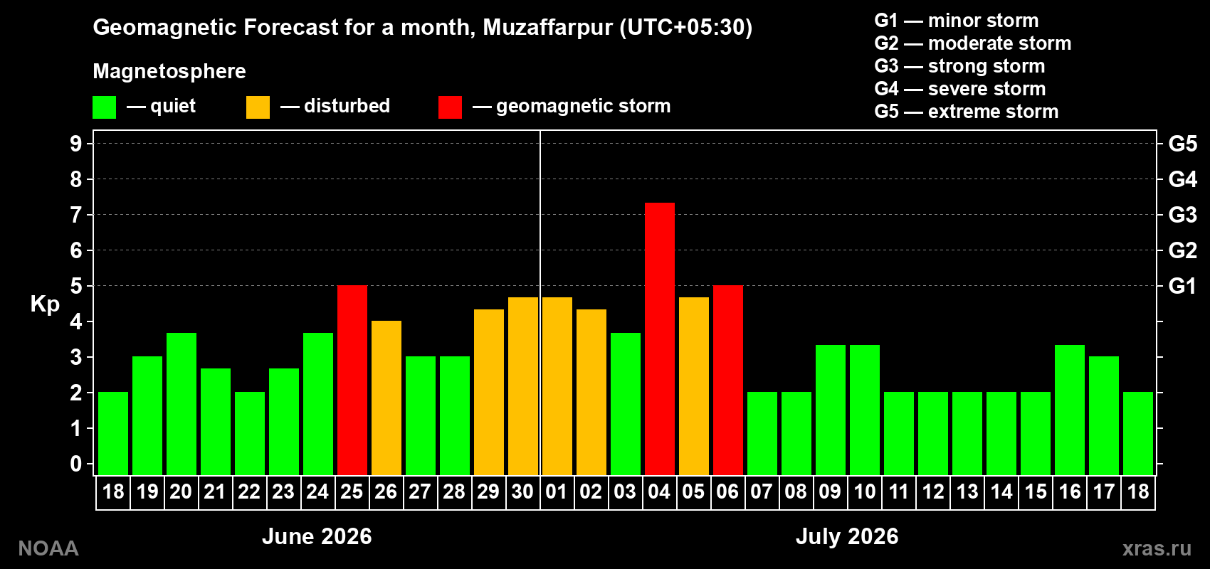 Forecast of the daily maximal value of geomagnetic index Kp for <b>1 month</b> (31 days) <b>from Jun 18, 2026 to Jul 18, 2026</b>