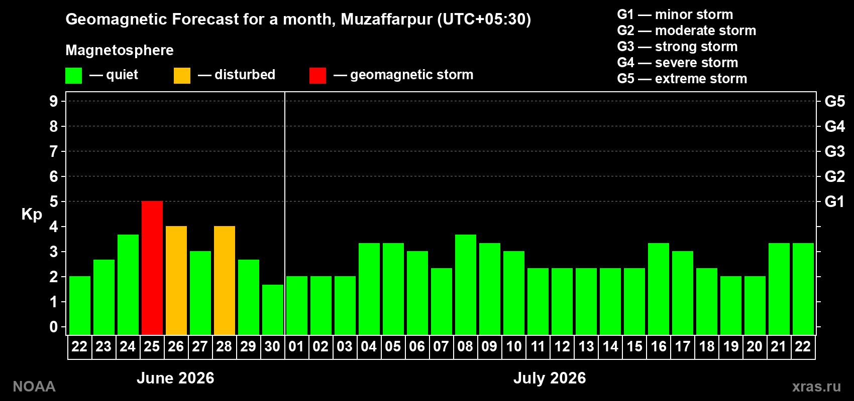Forecast of the daily maximal value of geomagnetic index&nbsp;Kp for <b>1 month</b> (31 days) <b>from Jun 22, 2026 to Jul 22, 2026</b>