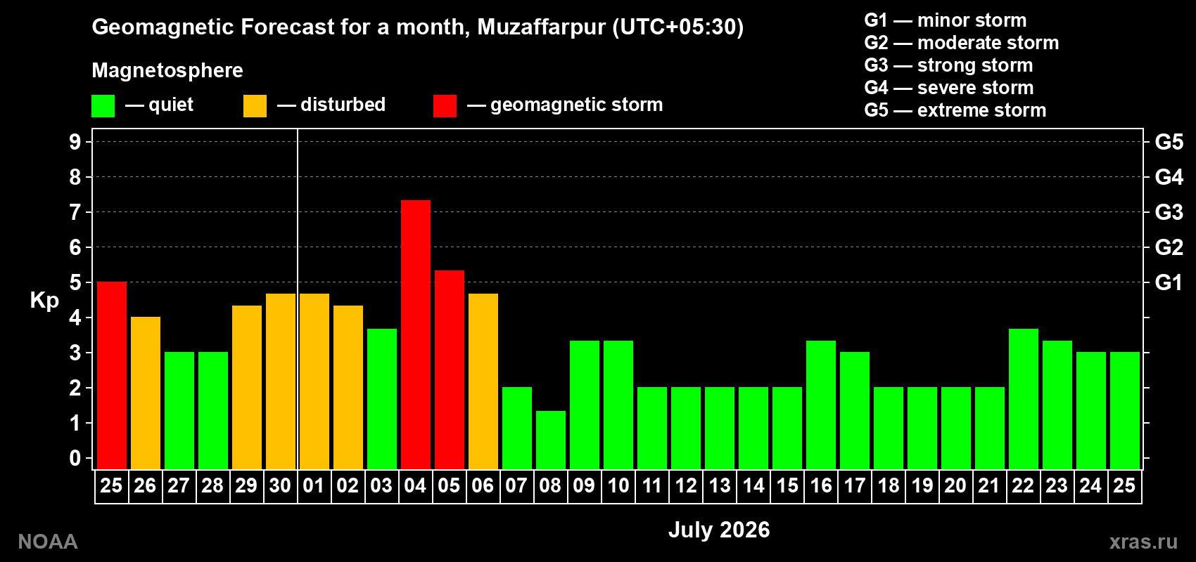 Forecast of the daily maximal value of geomagnetic index&nbsp;Kp for <b>1 month</b> (31 days) <b>from Jun 25, 2026 to Jul 25, 2026</b>