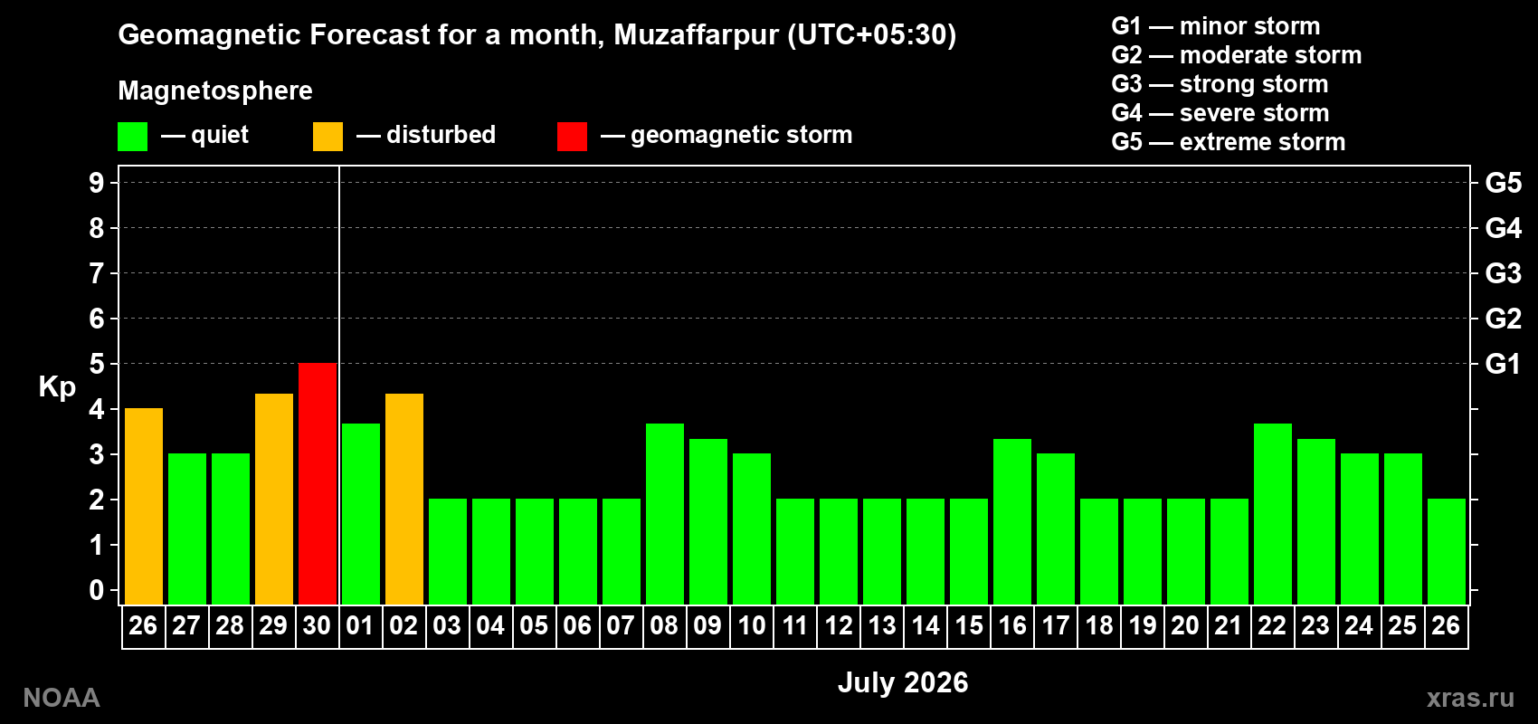 Forecast of the daily maximal value of geomagnetic index&nbsp;Kp for <b>1 month</b> (31 days) <b>from Jun 26, 2026 to Jul 26, 2026</b>