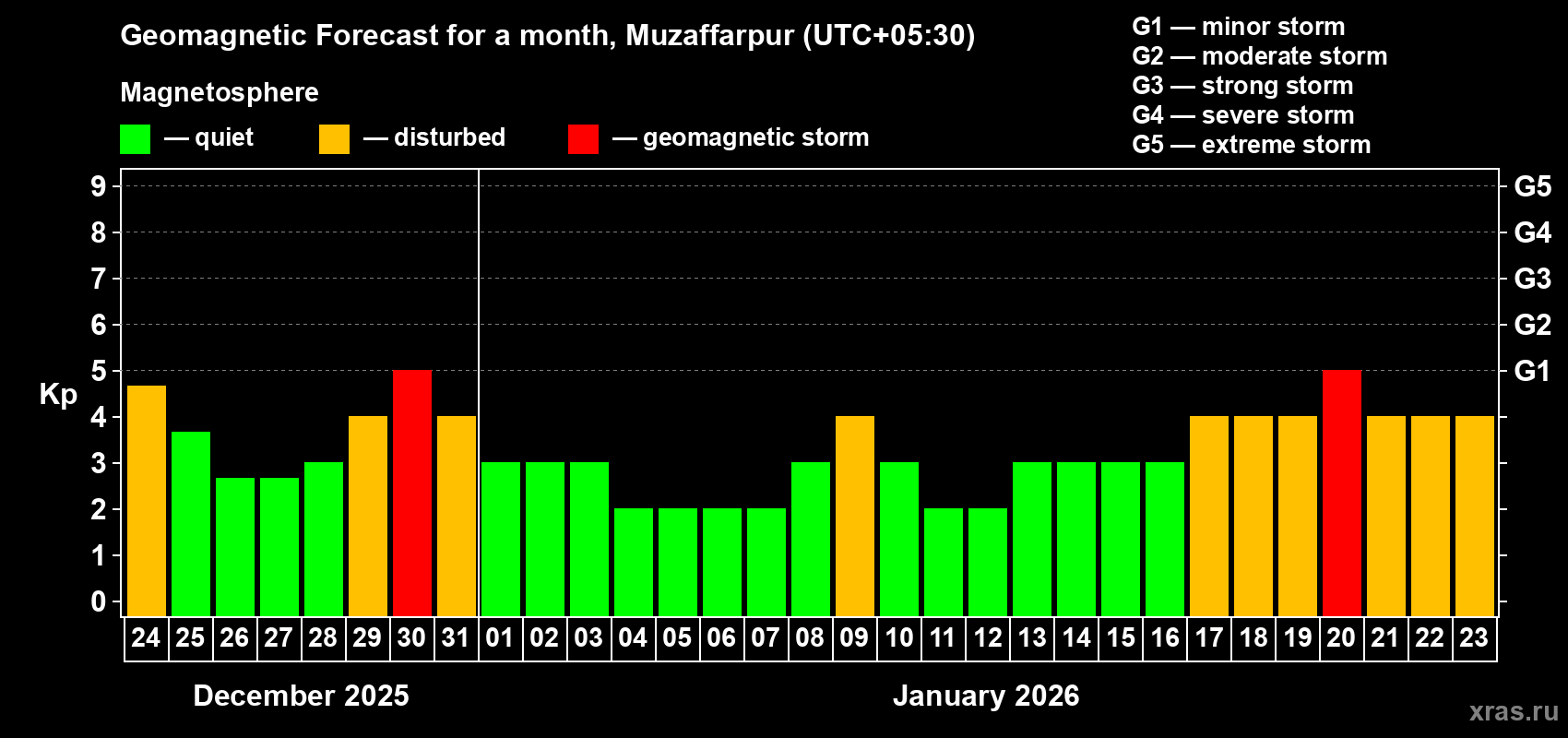 Forecast of the daily maximal value of geomagnetic index&nbsp;Kp for <b>1 month</b> (31 days) <b></b>