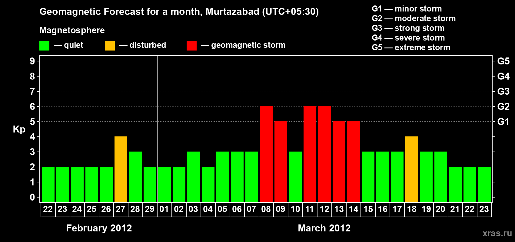 Forecast of the daily maximal value of geomagnetic index Kp for <b>1 month</b> (31 days) <b>from Feb 22, 2012 to Mar 23, 2012</b>