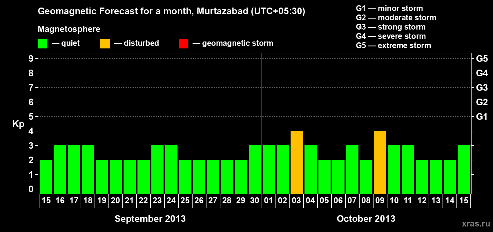 Forecast of the daily maximal value of geomagnetic index Kp for <b>1 month</b> (31 days) <b>from Sep 15, 2013 to Oct 15, 2013</b>