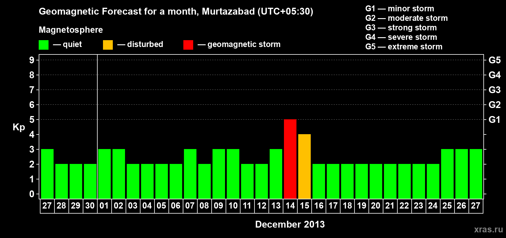 Forecast of the daily maximal value of geomagnetic index Kp for <b>1 month</b> (31 days) <b>from Nov 27, 2013 to Dec 27, 2013</b>