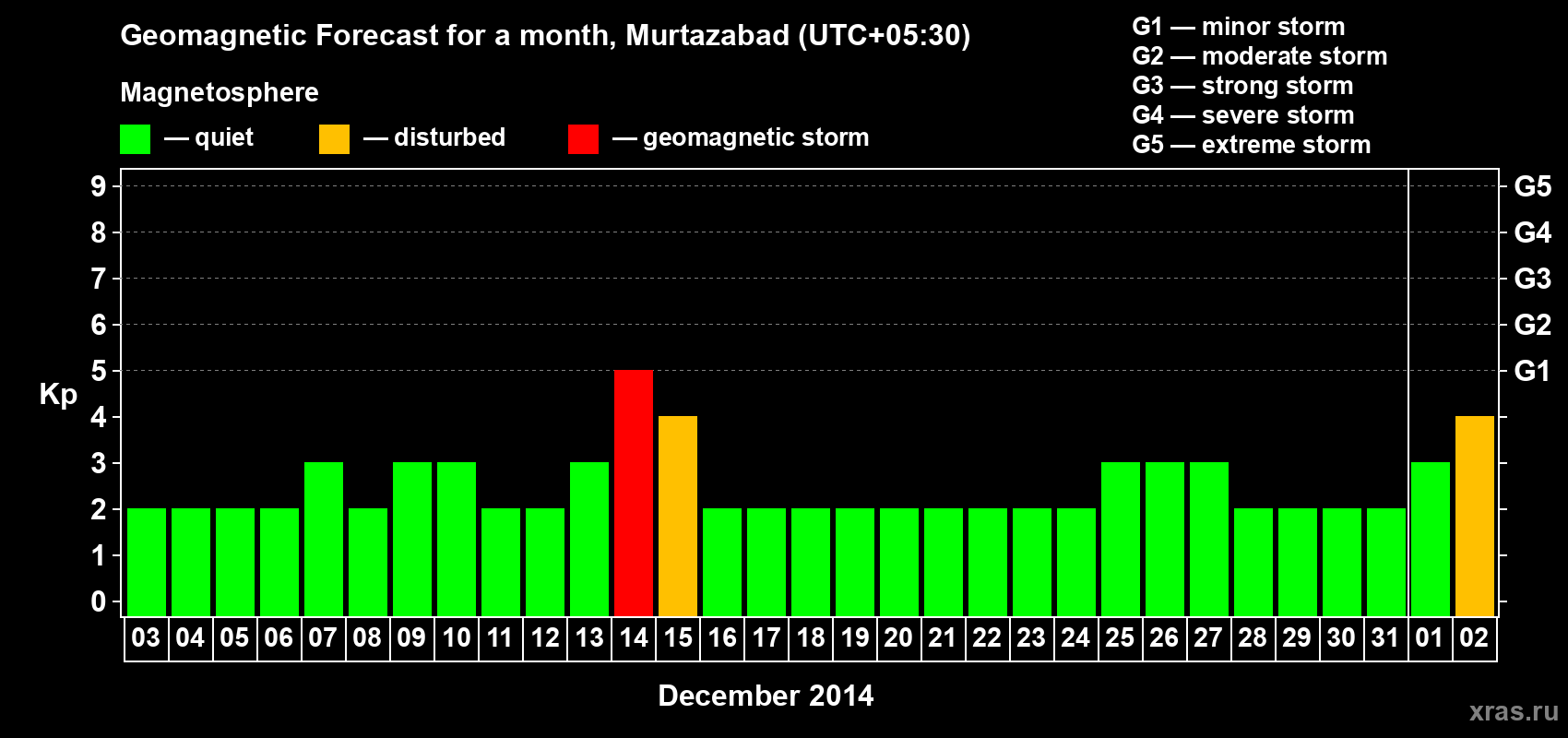 Forecast of the daily maximal value of geomagnetic index Kp for <b>1 month</b> (31 days) <b>from Dec 03, 2013 to Jan 02, 2014</b>