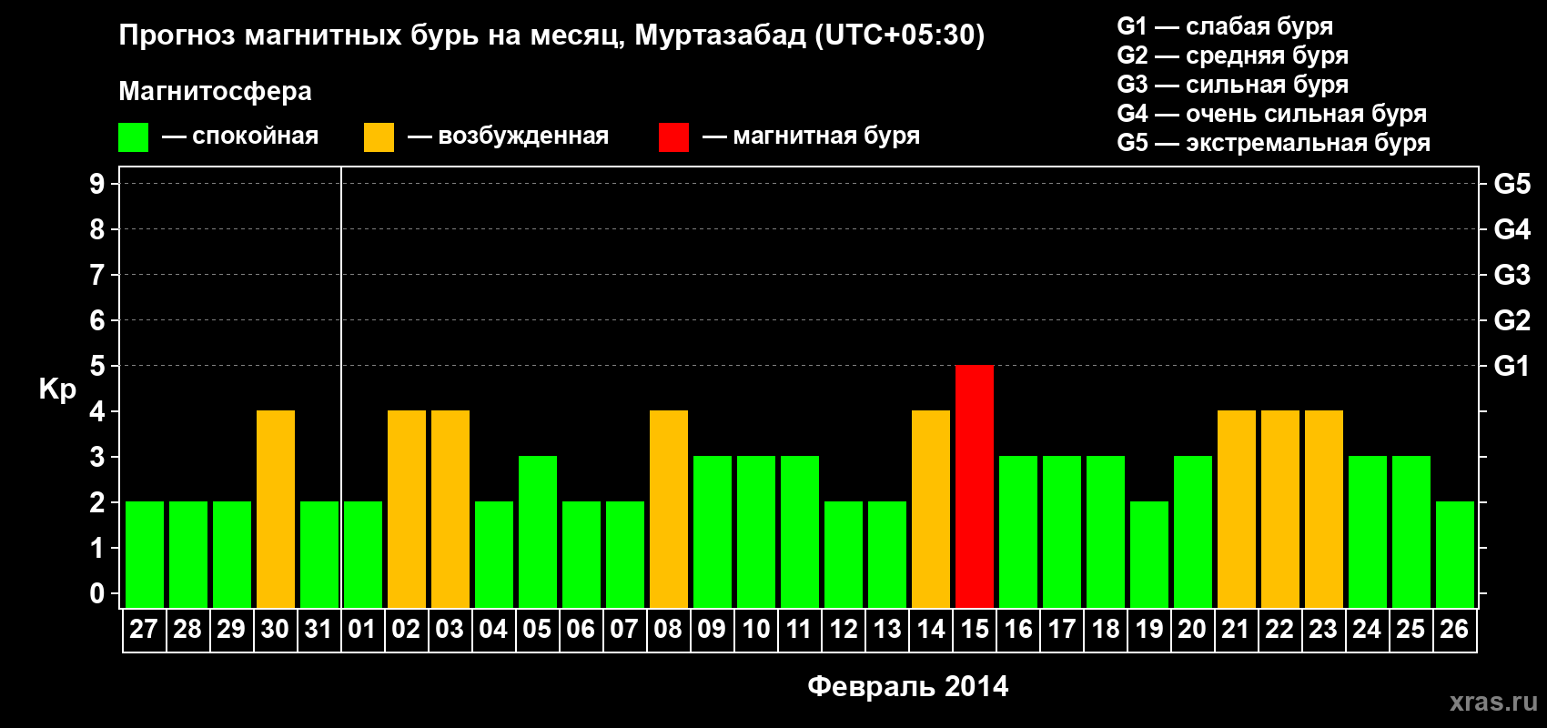 Прогноз максимального суточного геомагнитного индекса Kp на <b>1 месяц</b> (31 день) <b>с 27 января по 26 февраля 2014 г</b>
