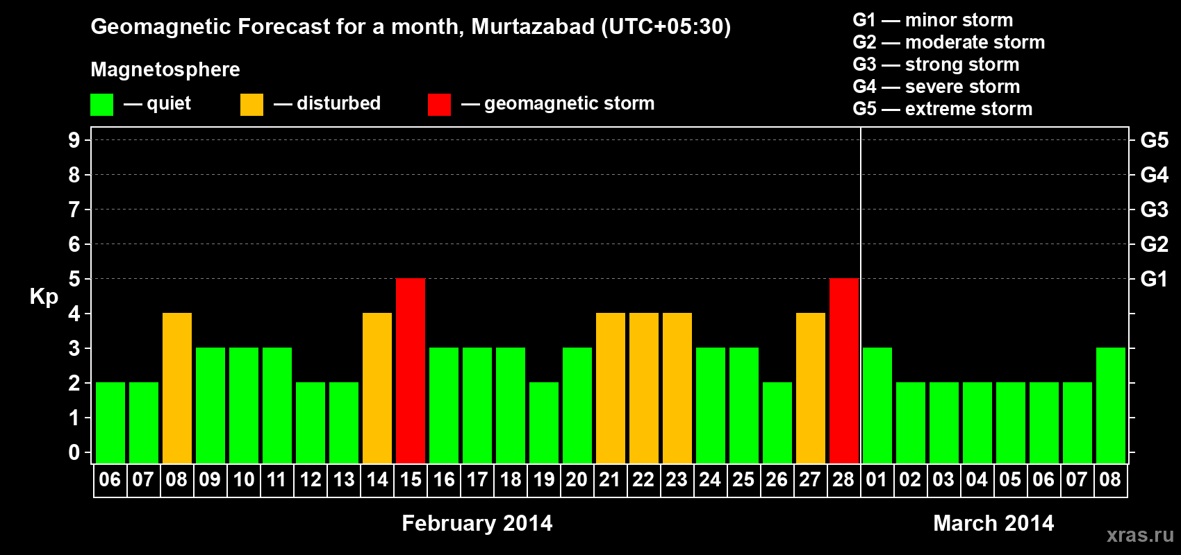 Forecast of the daily maximal value of geomagnetic index Kp for <b>1 month</b> (31 days) <b>from Feb 06, 2014 to Mar 08, 2014</b>