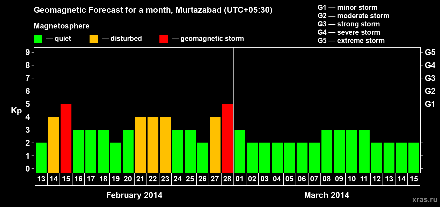 Forecast of the daily maximal value of geomagnetic index Kp for <b>1 month</b> (31 days) <b>from Feb 13, 2014 to Mar 15, 2014</b>