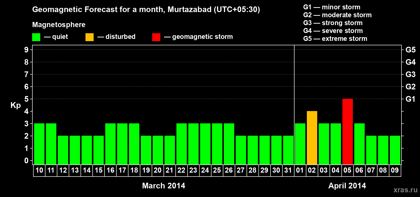 Forecast of the daily maximal value of geomagnetic index Kp for <b>1 month</b> (31 days) <b>from Mar 10, 2014 to Apr 09, 2014</b>