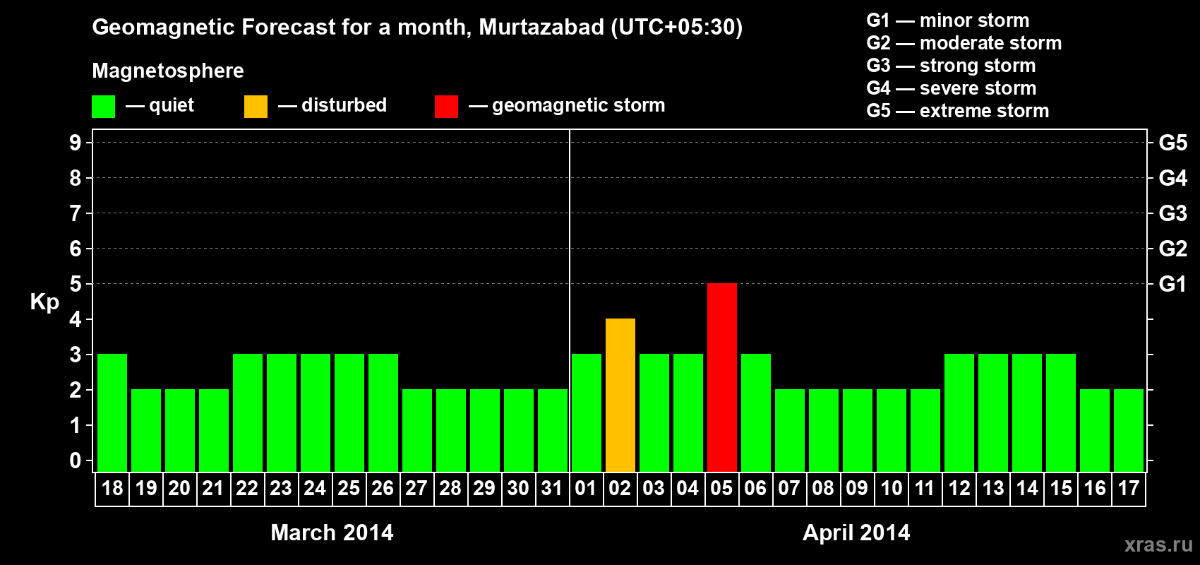 Forecast of the daily maximal value of geomagnetic index Kp for <b>1 month</b> (31 days) <b>from Mar 18, 2014 to Apr 17, 2014</b>