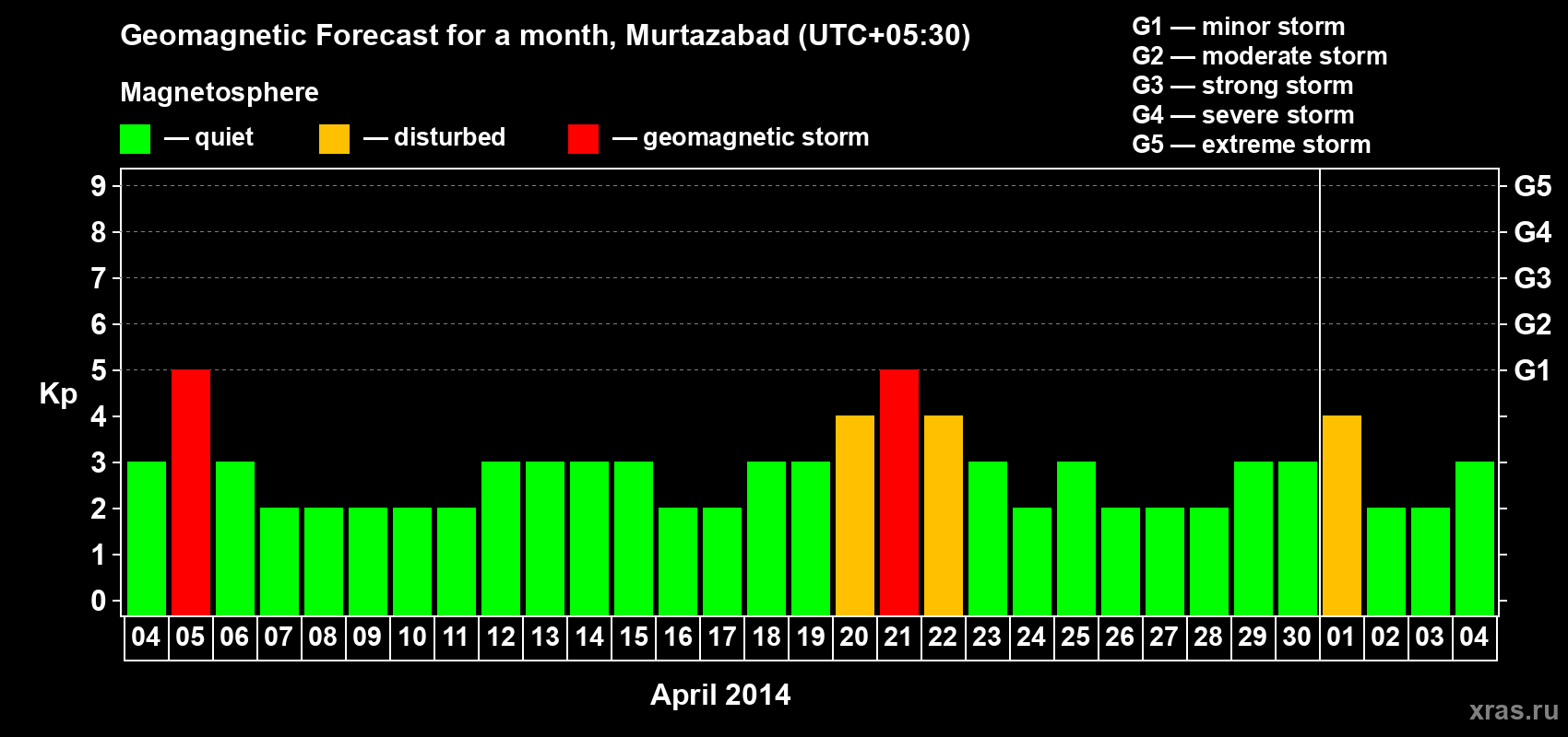 Forecast of the daily maximal value of geomagnetic index Kp for <b>1 month</b> (31 days) <b>from Apr 04, 2014 to May 04, 2014</b>