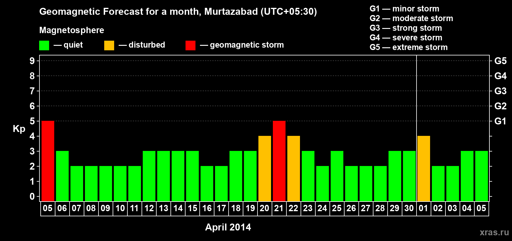 Forecast of the daily maximal value of geomagnetic index Kp for <b>1 month</b> (31 days) <b>from Apr 05, 2014 to May 05, 2014</b>