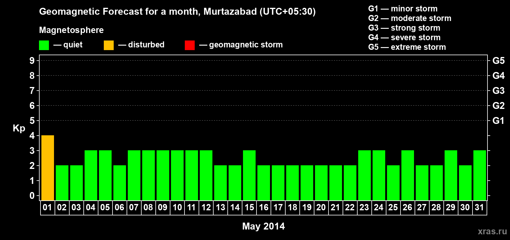 Forecast of the daily maximal value of geomagnetic index Kp for <b>1 month</b> (31 days) <b>from May 01, 2014 to May 31, 2014</b>