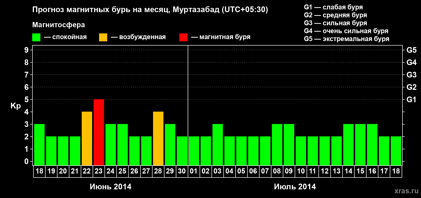 Прогноз максимального суточного геомагнитного индекса Kp на <b>1 месяц</b> (31 день) <b>с 18 июня по 18 июля 2014 г</b>