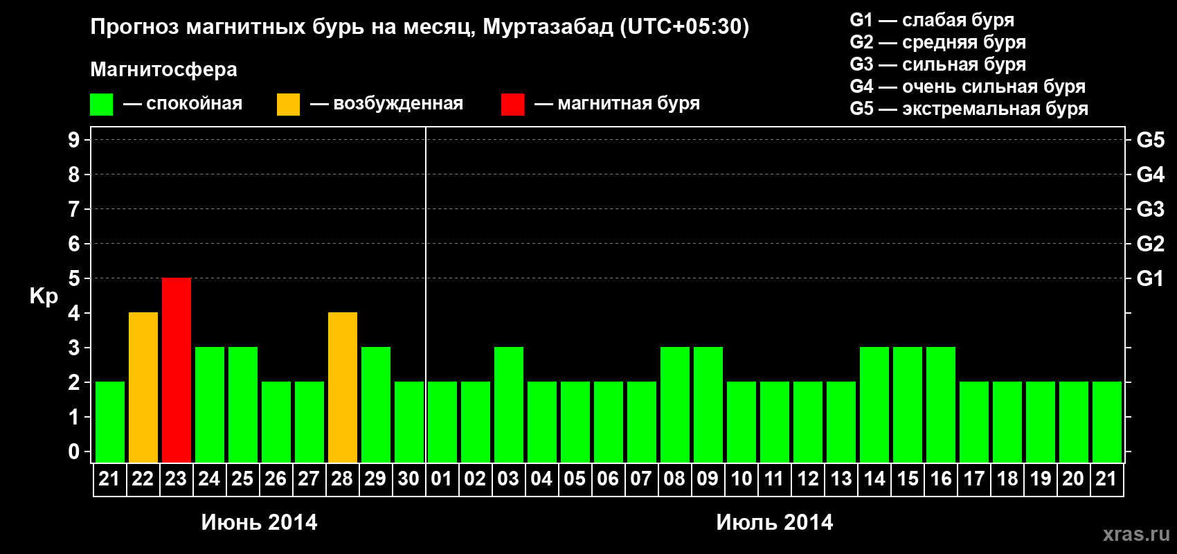 Прогноз максимального суточного геомагнитного индекса Kp на <b>1 месяц</b> (31 день) <b>с 21 июня по 21 июля 2014 г</b>