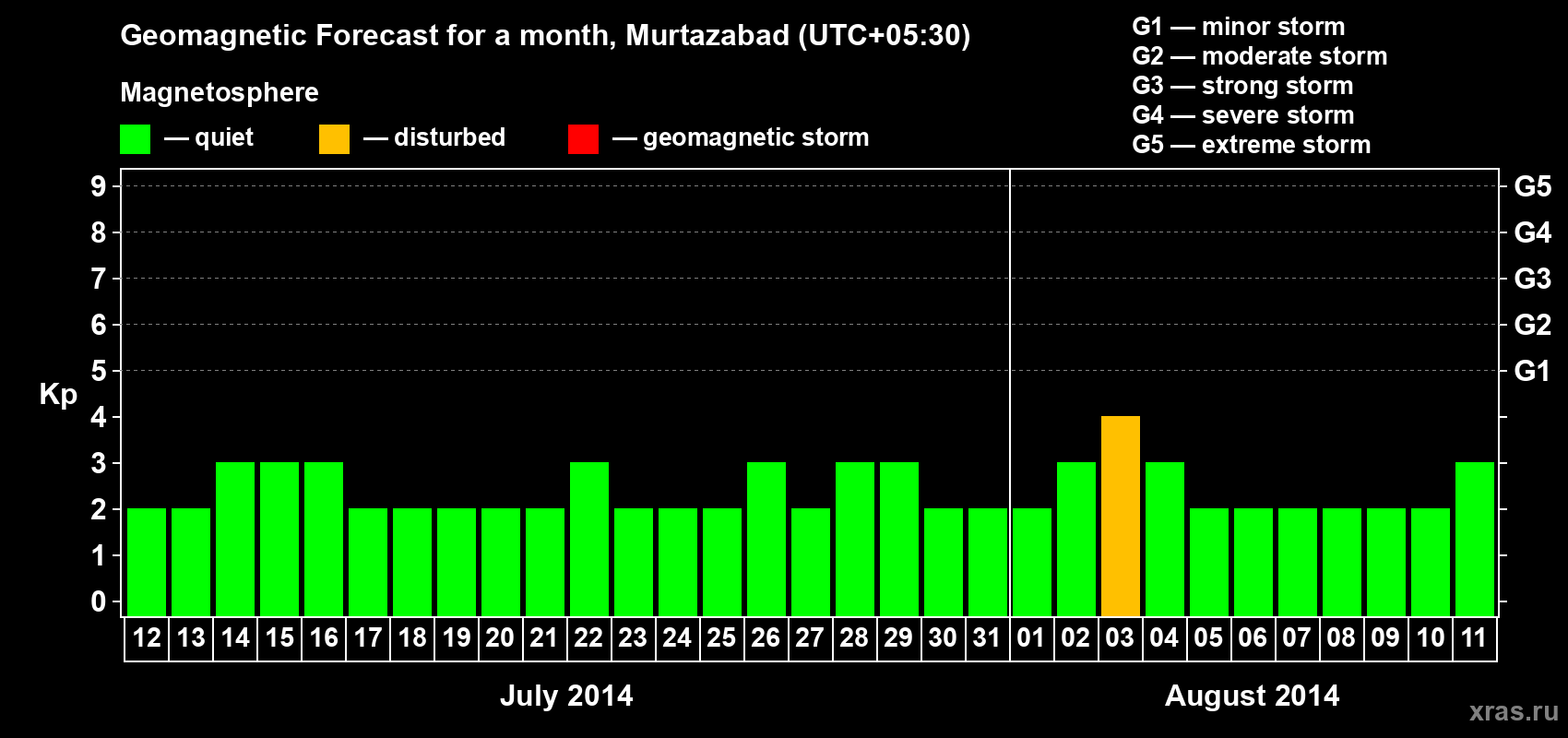 Forecast of the daily maximal value of geomagnetic index Kp for <b>1 month</b> (31 days) <b>from Jul 12, 2014 to Aug 11, 2014</b>