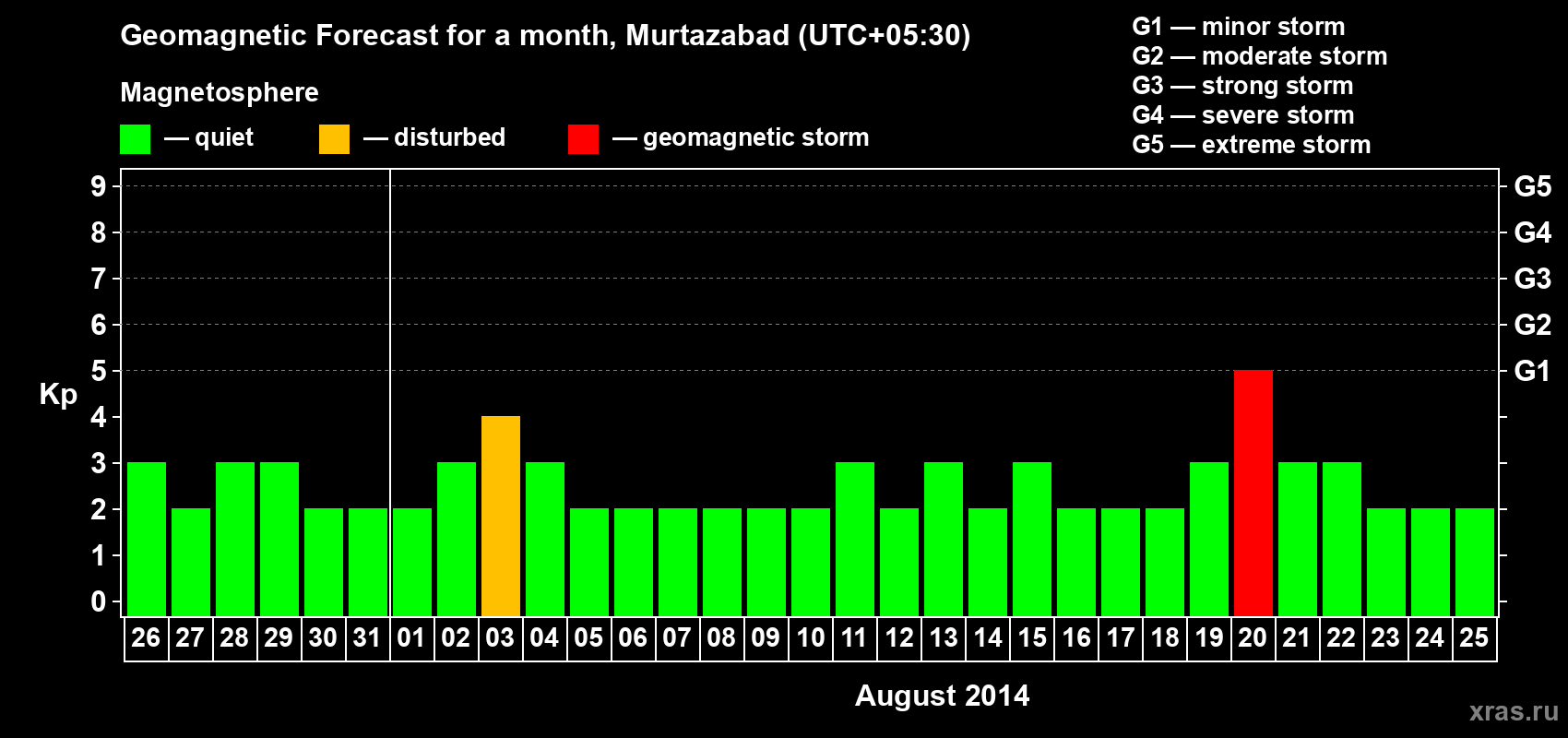 Forecast of the daily maximal value of geomagnetic index Kp for <b>1 month</b> (31 days) <b>from Jul 26, 2014 to Aug 25, 2014</b>